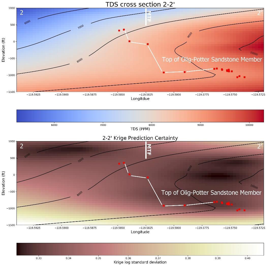 Upper panels of thesis Figure 49: groundwater salinity and kriging prediction uncertainty along cross section 2–2′ with fault location and stratigraphic picks